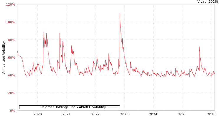 graph of Palomar Holdings, Inc. APARCH