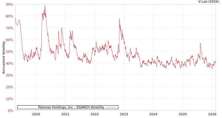 graph of Palomar Holdings, Inc. EGARCH
