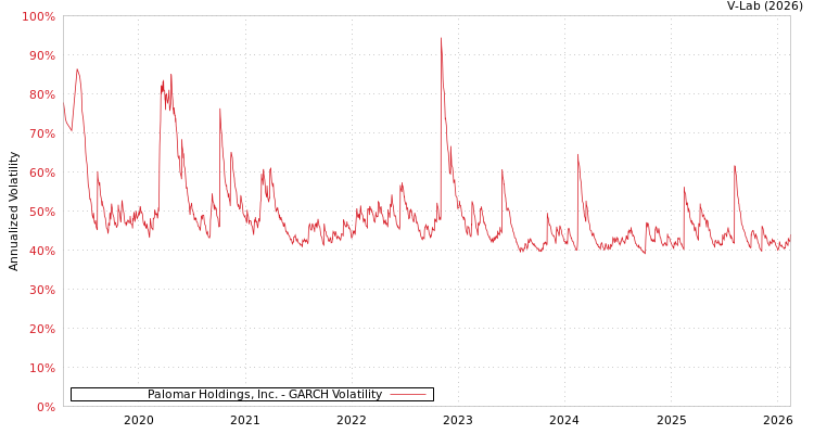graph of Palomar Holdings, Inc. GARCH