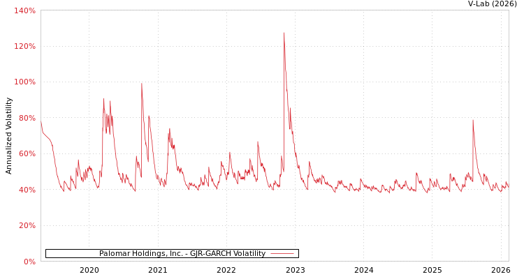 graph of Palomar Holdings, Inc. GJR-GARCH