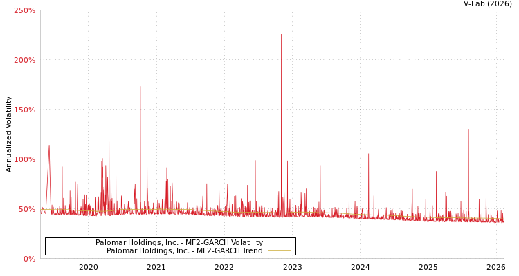 graph of Palomar Holdings, Inc. MF2-GARCH