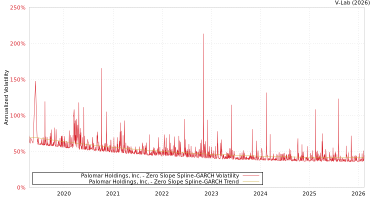 graph of Palomar Holdings, Inc. S0GARCH