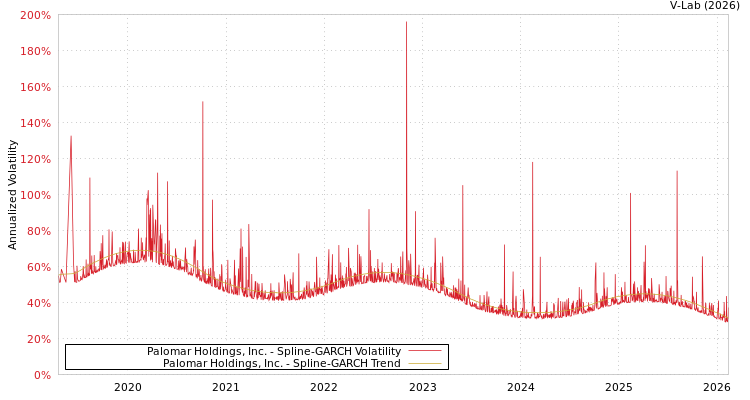 graph of Palomar Holdings, Inc. SGARCH