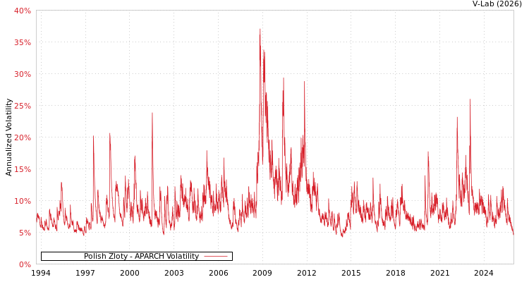 graph of Polish Zloty APARCH