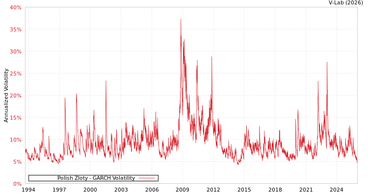 graph of Polish Zloty GARCH