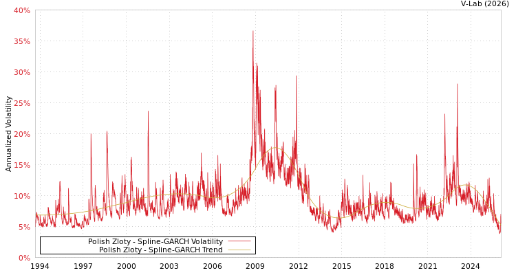 graph of 波兰兹罗提 SGARCH