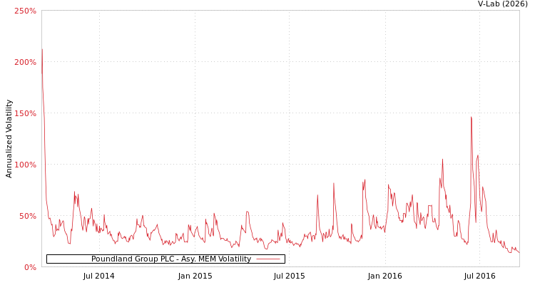 graph of Poundland Group PLC AMEM