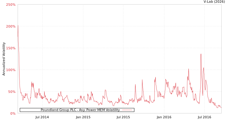 graph of Poundland Group PLC APMEM