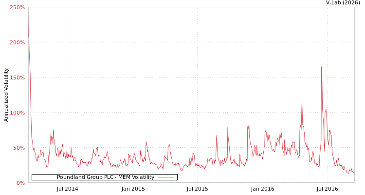 graph of Poundland Group PLC MEM