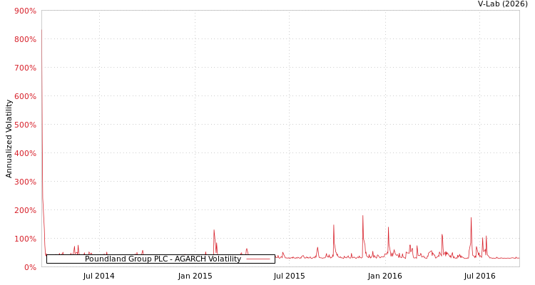 graph of Poundland Group PLC AGARCH