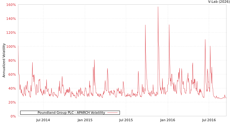 graph of Poundland Group PLC APARCH