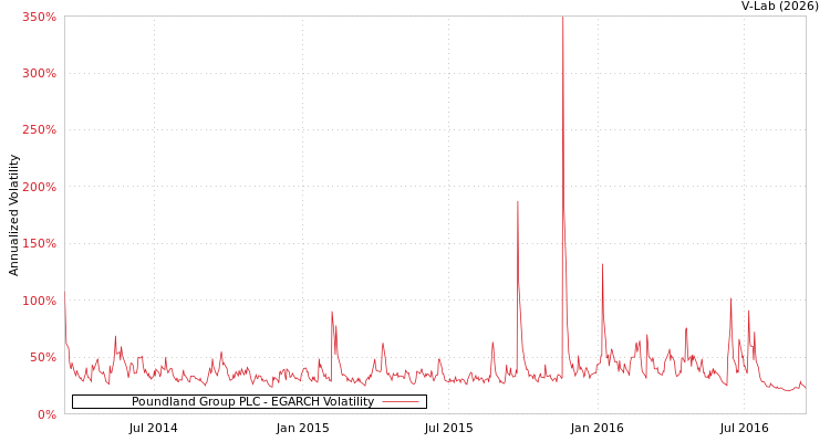 graph of Poundland Group PLC EGARCH