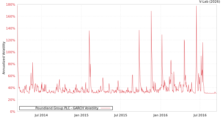 graph of Poundland Group PLC GARCH