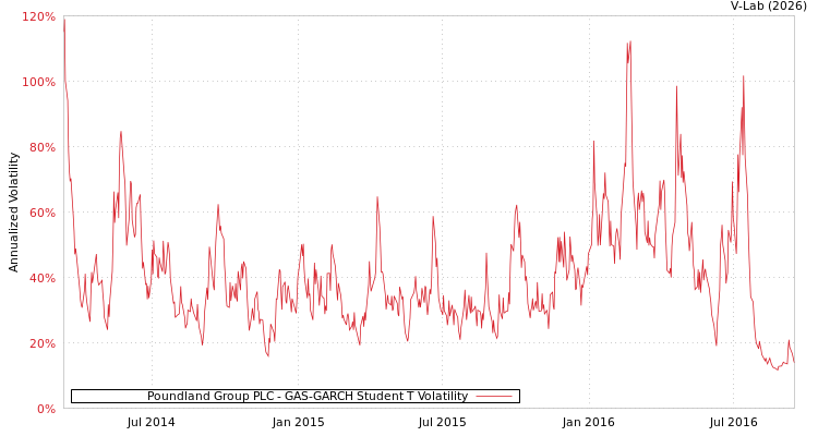 graph of Poundland Group PLC GAS-GARCH-T