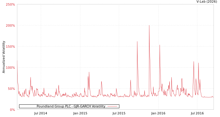 graph of Poundland Group PLC GJR-GARCH