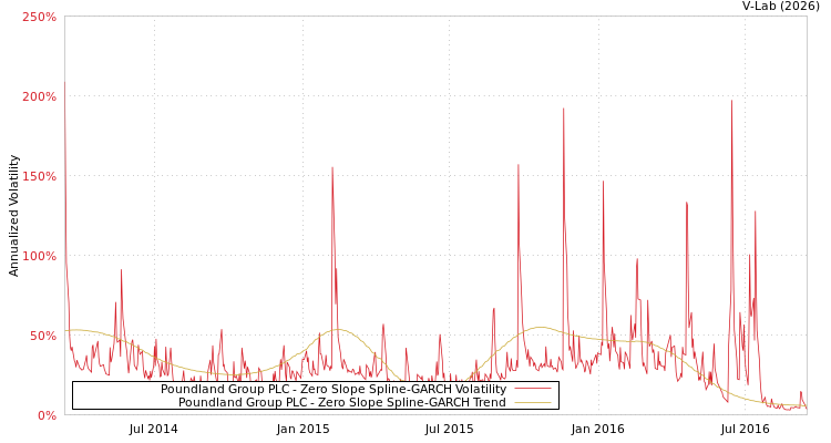 graph of Poundland Group PLC S0GARCH
