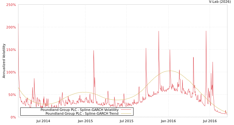 graph of Poundland Group PLC SGARCH