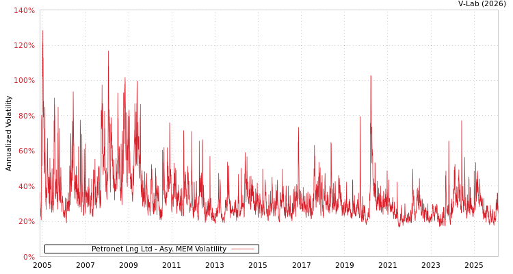 graph of Petronet Lng Ltd AMEM