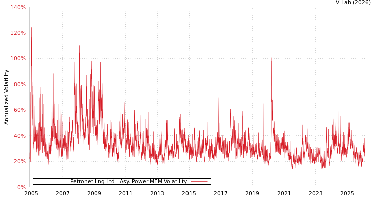 graph of Petronet Lng Ltd APMEM