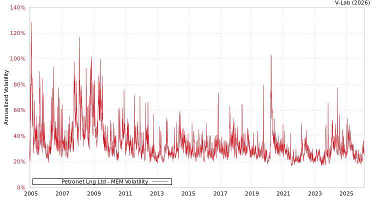 graph of Petronet Lng Ltd MEM
