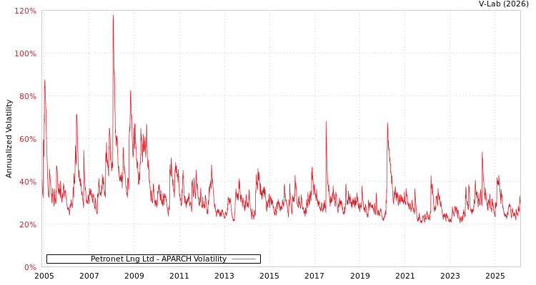 graph of Petronet Lng Ltd APARCH