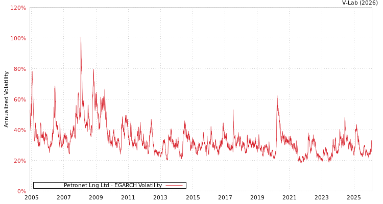 graph of Petronet Lng Ltd EGARCH