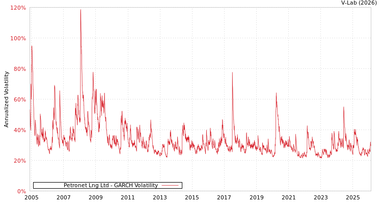 graph of Petronet Lng Ltd GARCH