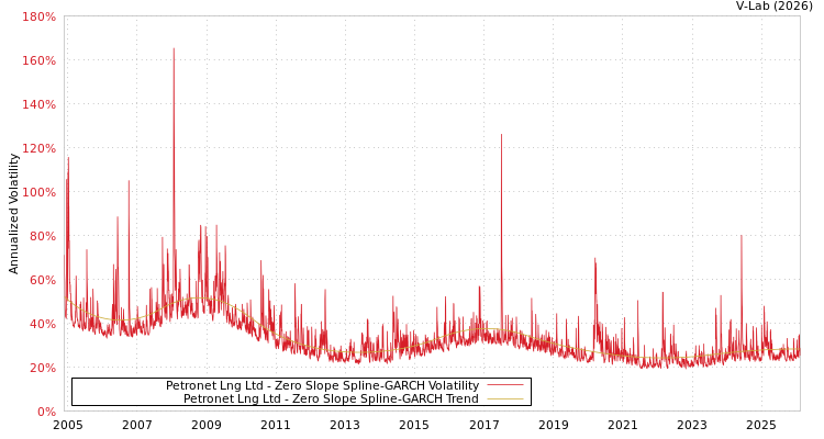 graph of Petronet Lng Ltd S0GARCH