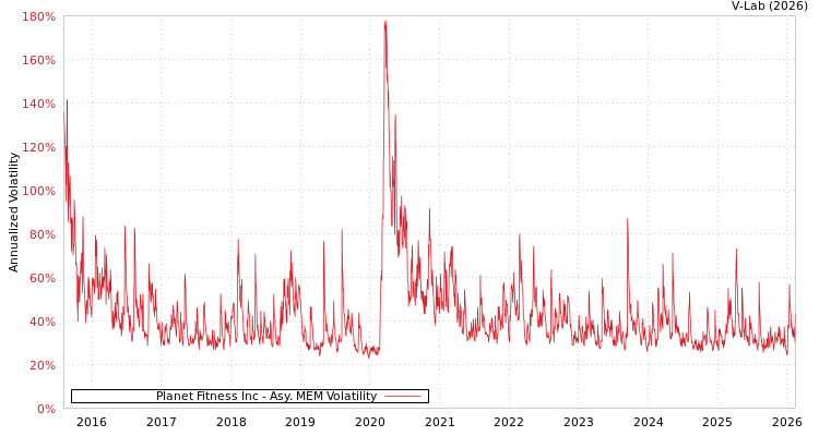 graph of Planet Fitness Inc AMEM