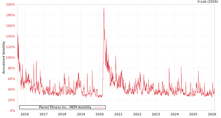 graph of Planet Fitness Inc MEM