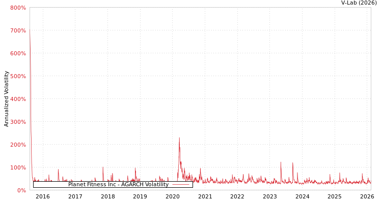 graph of Planet Fitness Inc AGARCH