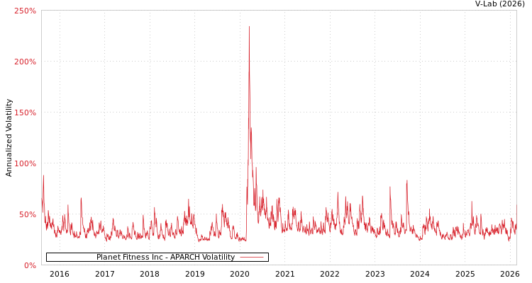 graph of Planet Fitness Inc APARCH