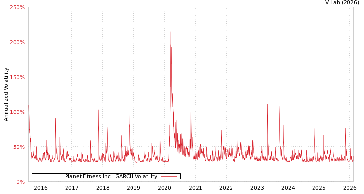 graph of Planet Fitness Inc GARCH