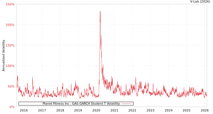 graph of Planet Fitness Inc GAS-GARCH-T