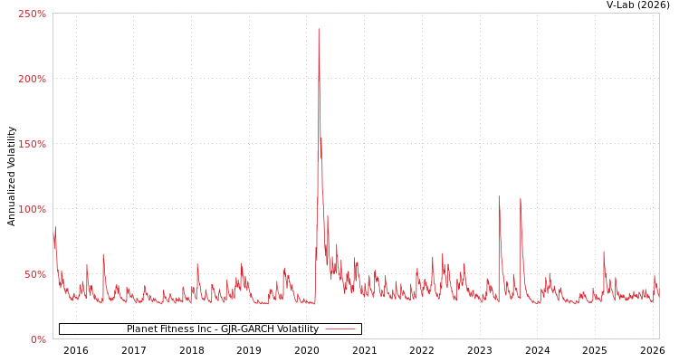 graph of Planet Fitness Inc GJR-GARCH