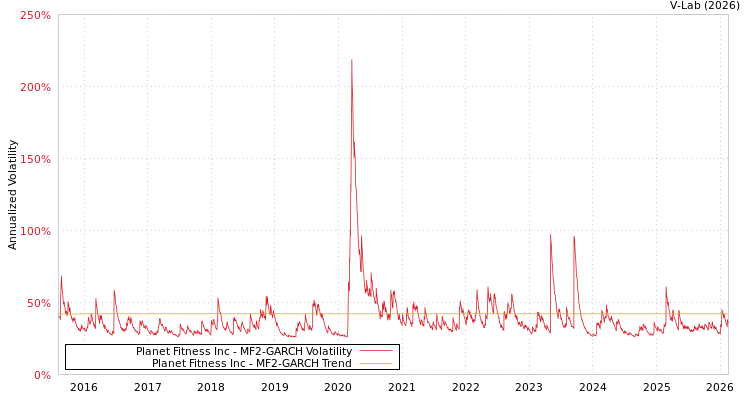 graph of Planet Fitness Inc MF2-GARCH