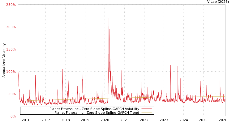 graph of Planet Fitness Inc S0GARCH