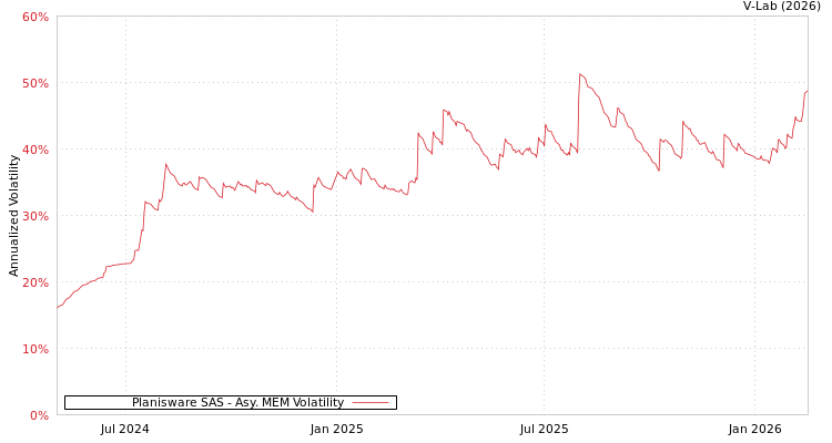 graph of Planisware SAS AMEM