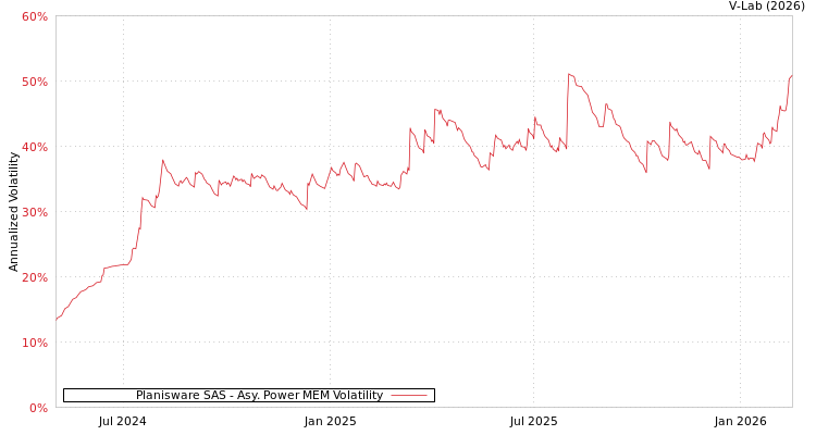 graph of Planisware SAS APMEM