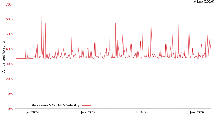 graph of Planisware SAS MEM