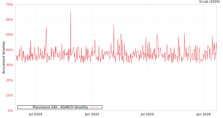 graph of Planisware SAS AGARCH
