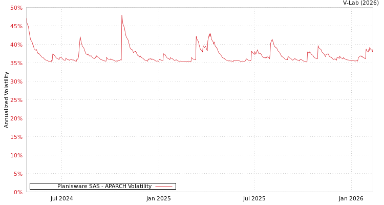 graph of Planisware SAS APARCH