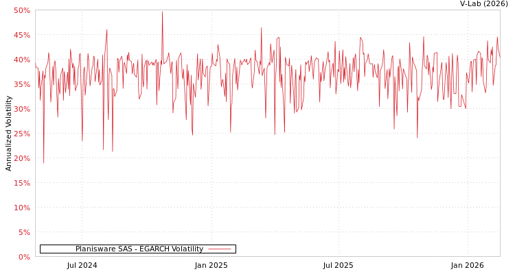 graph of Planisware SAS EGARCH