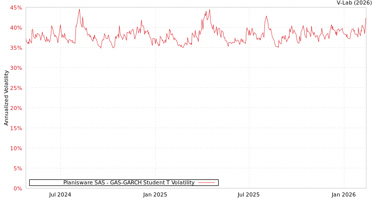 graph of Planisware SAS GAS-GARCH-T