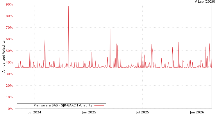 graph of Planisware SAS GJR-GARCH