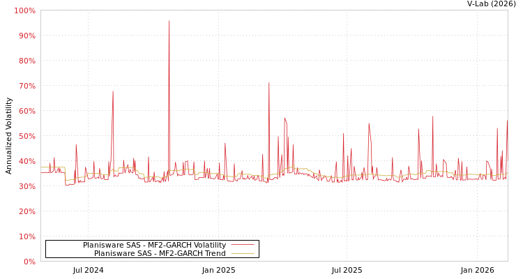 graph of Planisware SAS MF2-GARCH
