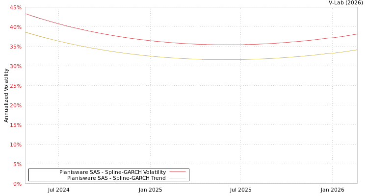 graph of Planisware SAS SGARCH
