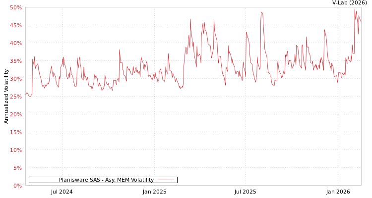 graph of Planisware SAS AMEM