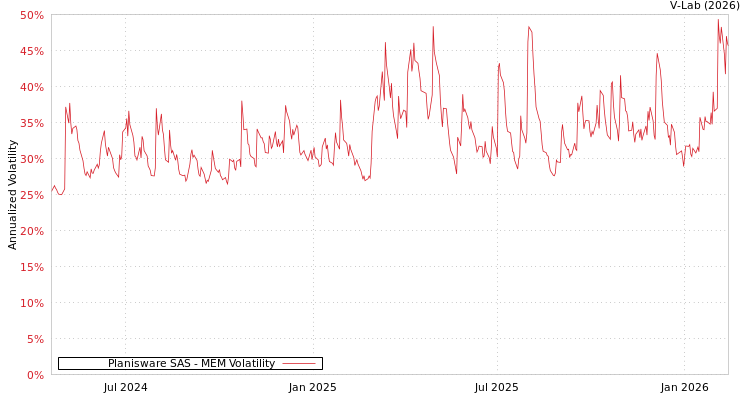 graph of Planisware SAS MEM