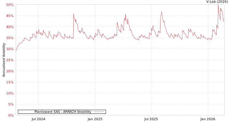 graph of Planisware SAS APARCH